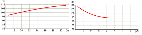 alarm-d-102-graph